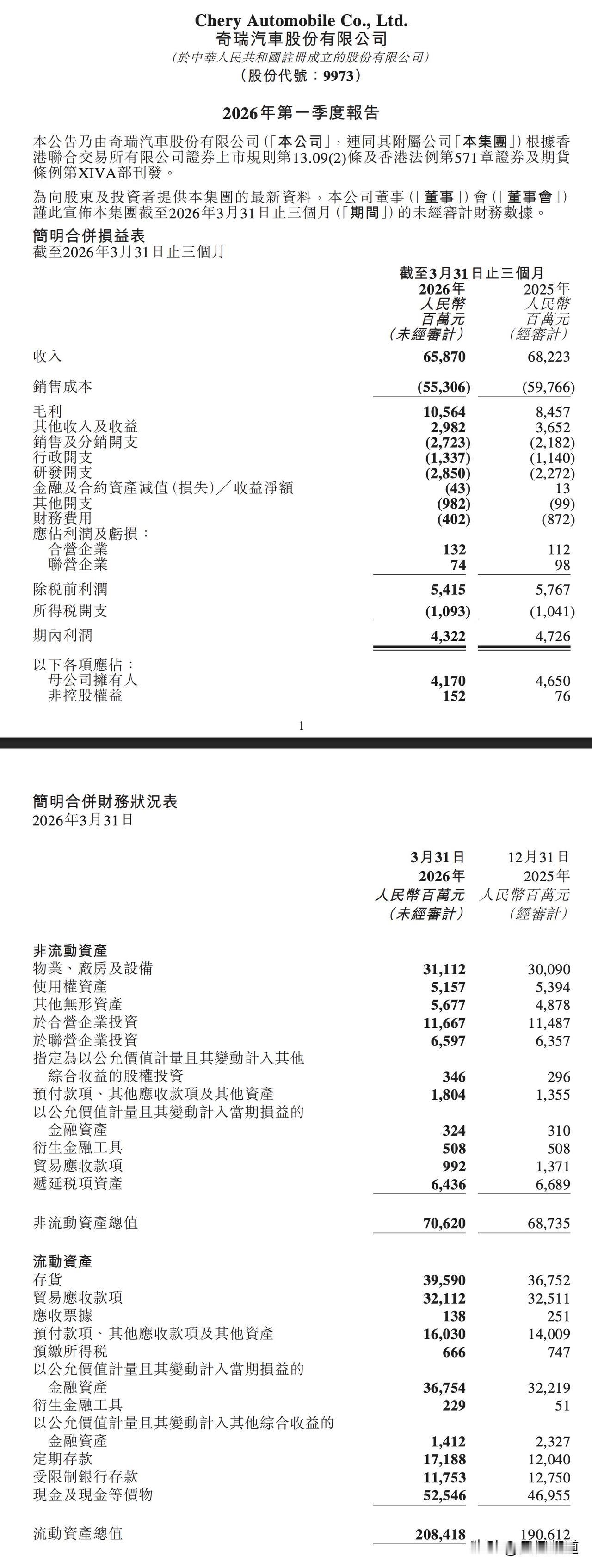 几家车企今年第一季度业绩

奇瑞: 营收659亿，净利润43.22亿，利润率6.
