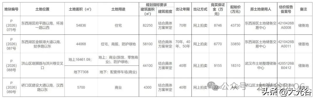 武告字（2026年）19号地块详解：东西湖、洪山、硚口4宗优质地块集中出让

武