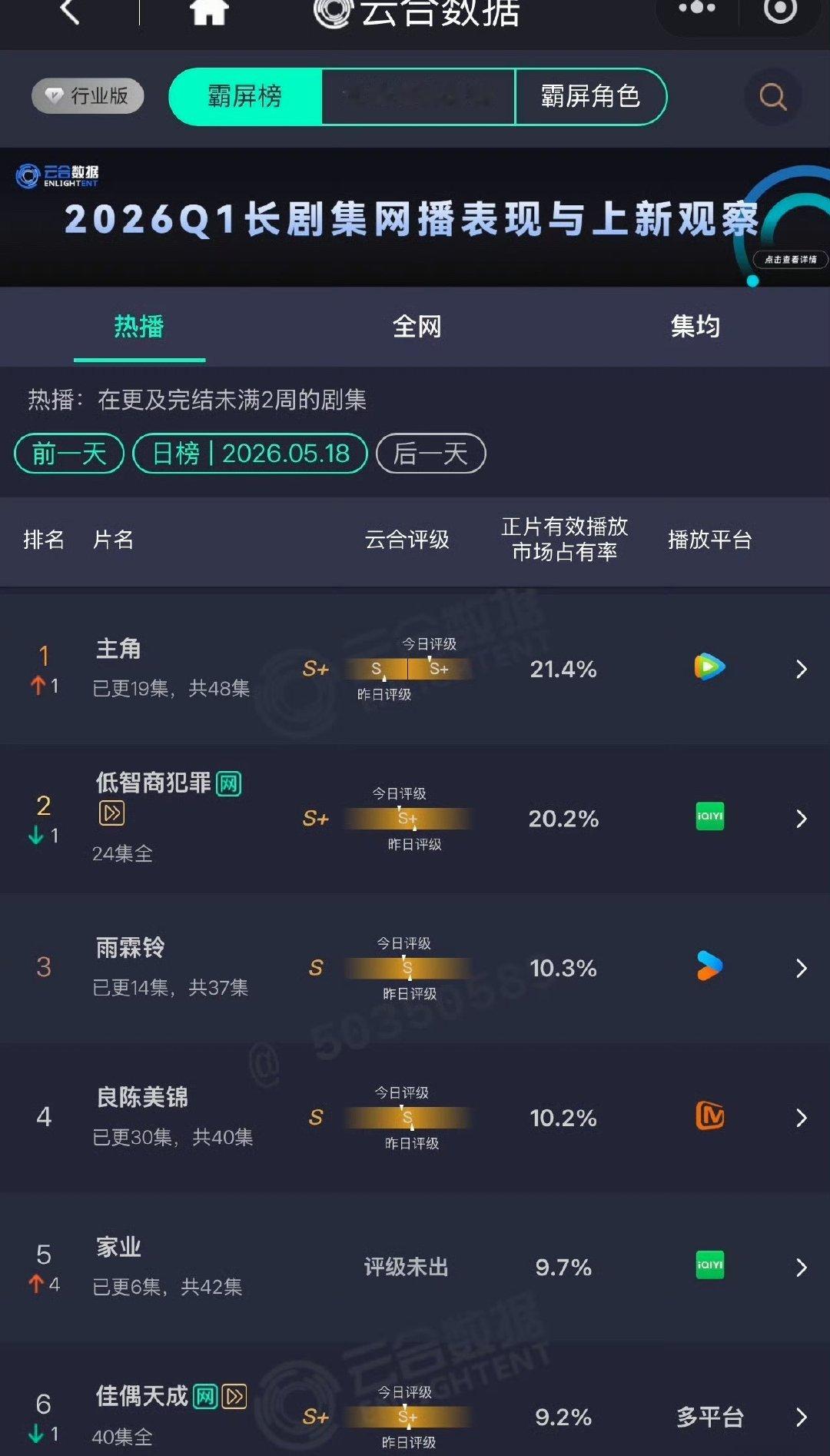 杨紫家业次日云合翻倍成功 