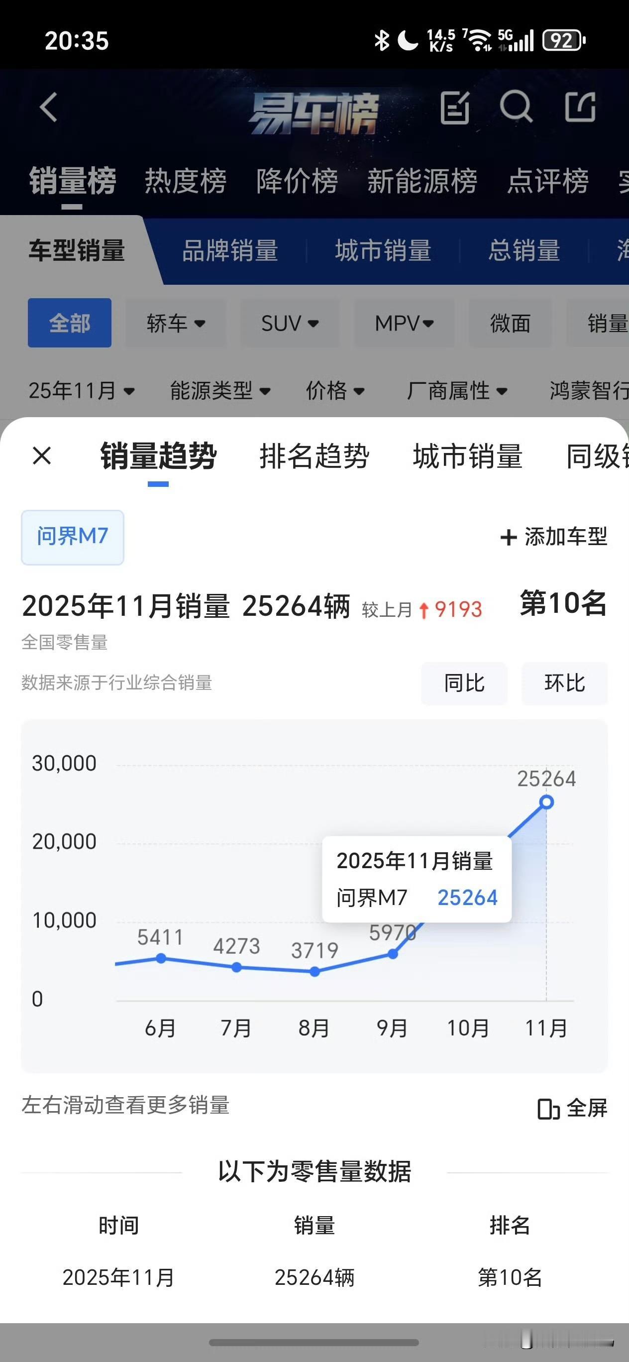 有没有人给我解释解释：换代的全新问界M7干到一个月2.5万台是什么概念？

[笑