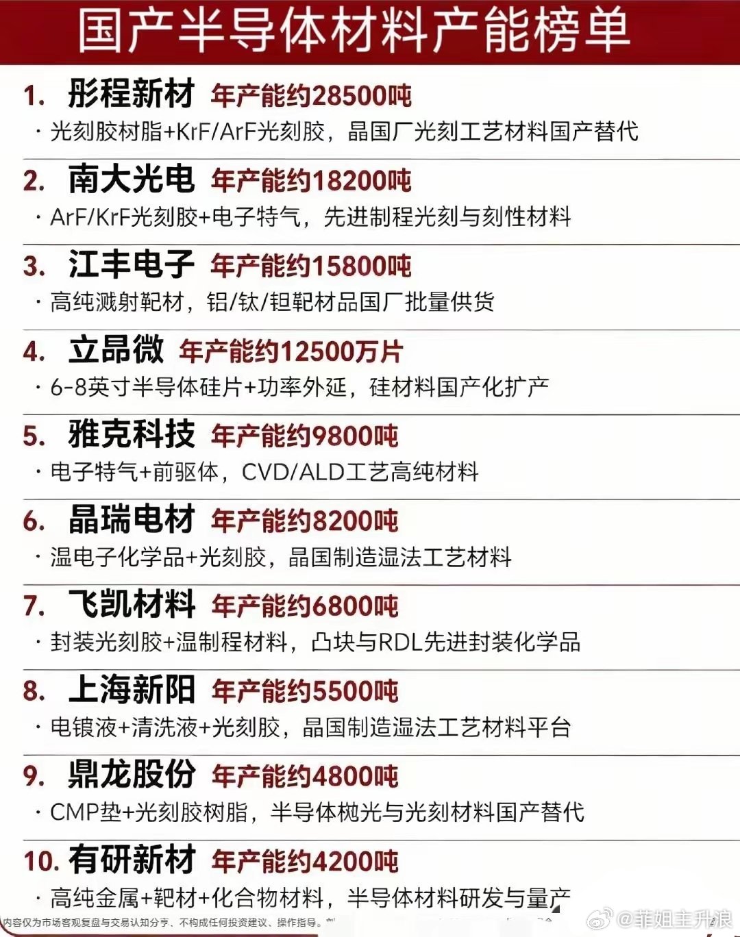 国产半导体材料产能TOP10榜单！国产替代核心标的全梳理半导体材料是芯片制造卡脖