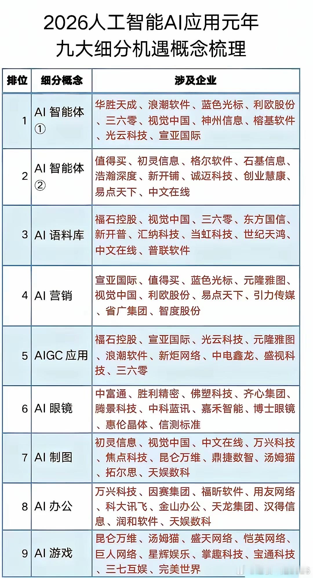 AI九大细分赛道简谈2026年AI落地加速，九大细分方向迎来机遇。AI智能体是当