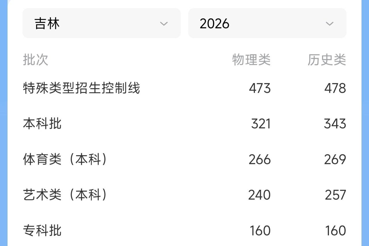 500分以下的报考大学会后悔。贫道个人认为，现在让自己的孩子报考大学的家长，很多