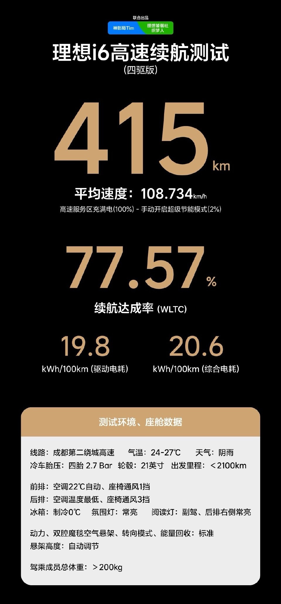 理想i6在均速108的情况下，开了415公里，大家觉得表现如何？这个速度基本上已