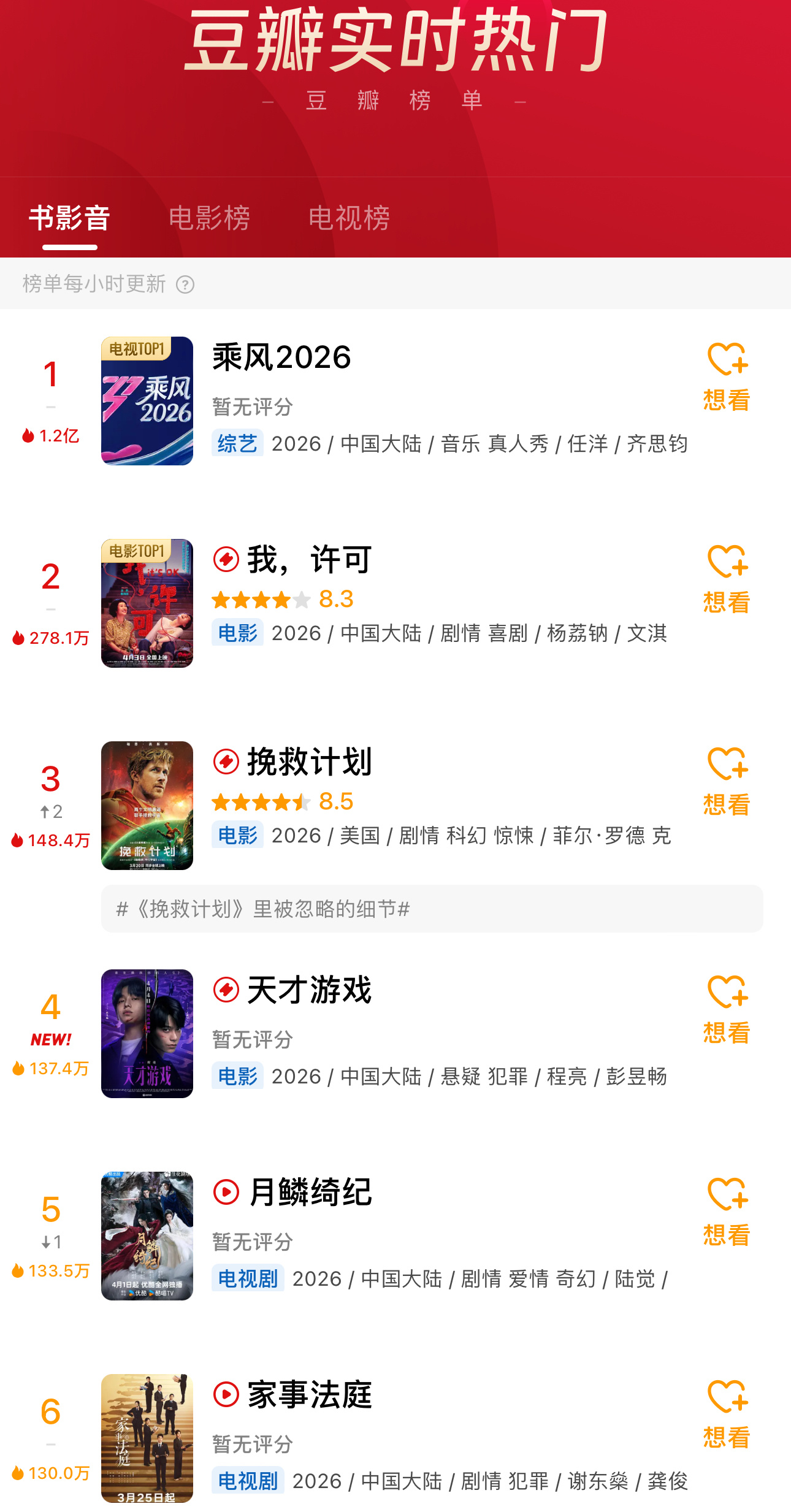 浪姐这个大盘，热度破亿了😲😲😲乘风2026豆瓣实时热度破亿