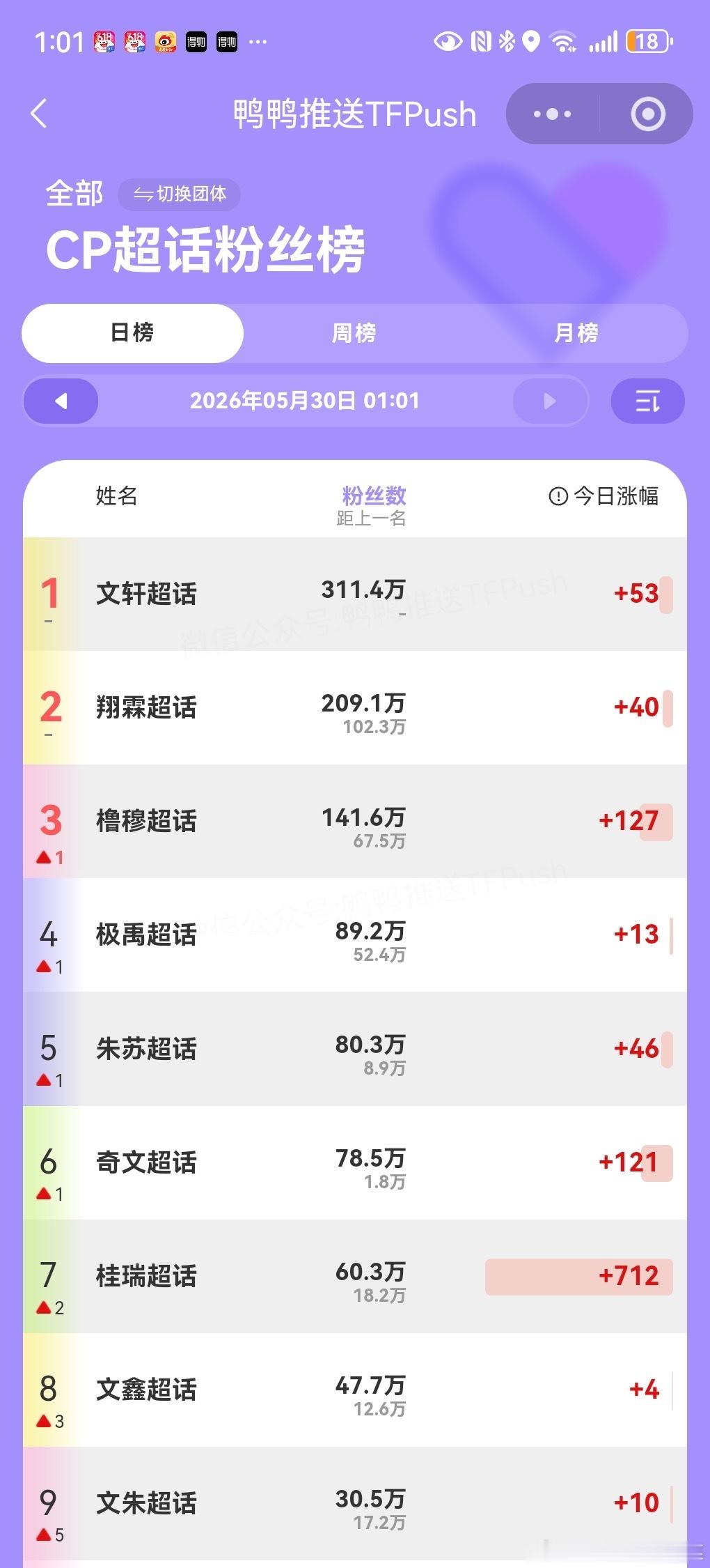 tg 这才一个小时是真闹鬼了吧。一秒涨20个关注。 