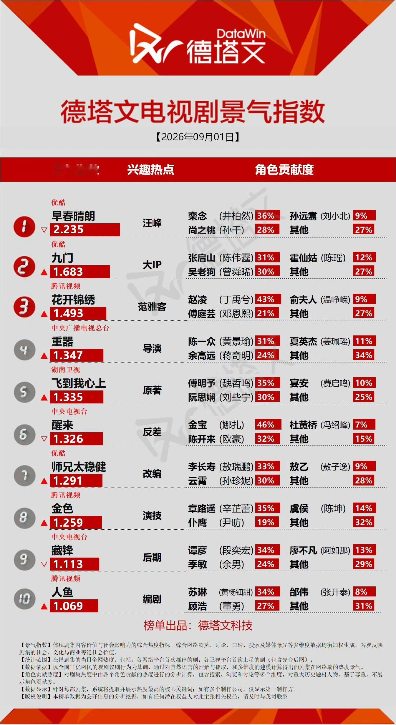 早春晴朗德塔文兴趣热点是汪峰德塔文这个兴趣热点藏着满满的喜剧色彩，《早春晴朗》一