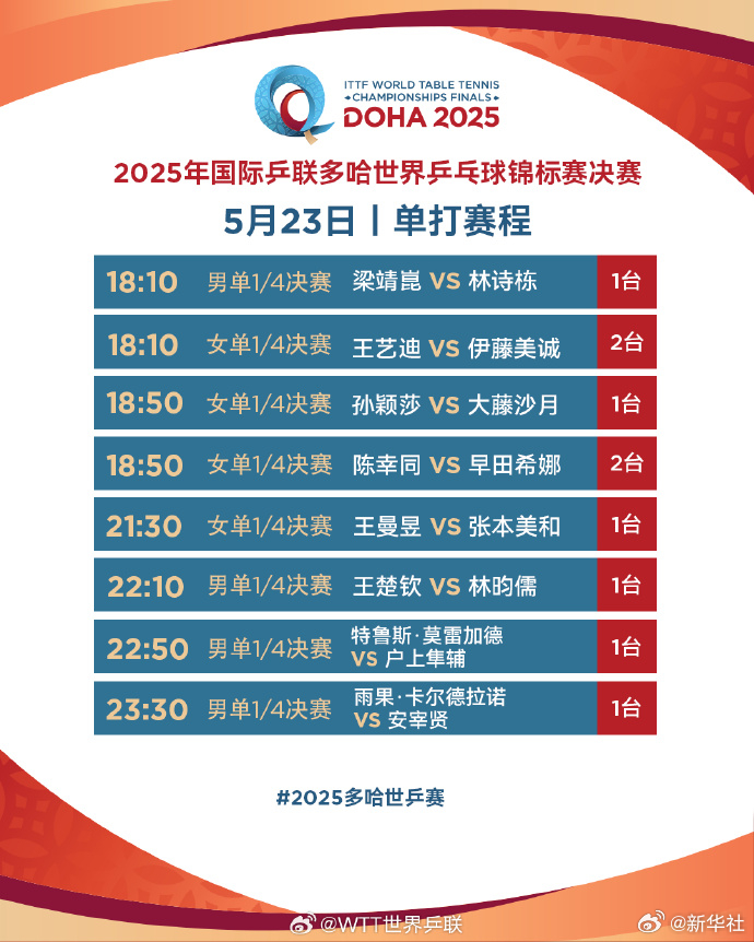#孙颖莎王楚钦等继续出战#【来了！#多哈世乒赛23日赛程#】2025年多哈世乒赛