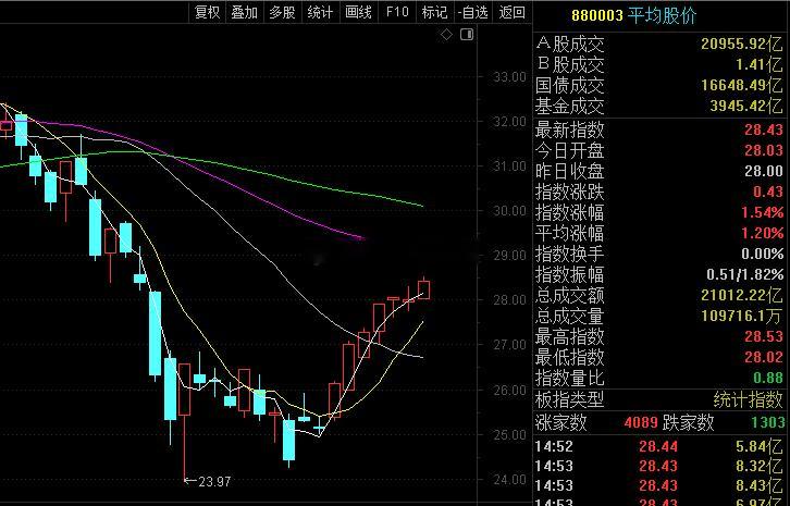 平均股价阳线，上涨家数4000支，但你看看涨幅超过4个点的票有多少？所以进入调整