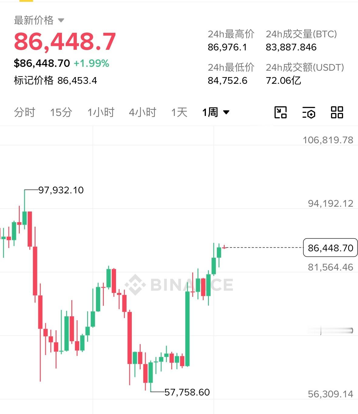 今天周一，赶在周线收盘之前把上上周的上影回补了，意味着大级别重心再次上移。抛开短