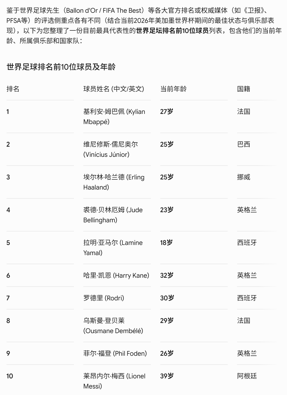世界足球排名前10位球员及年龄- 