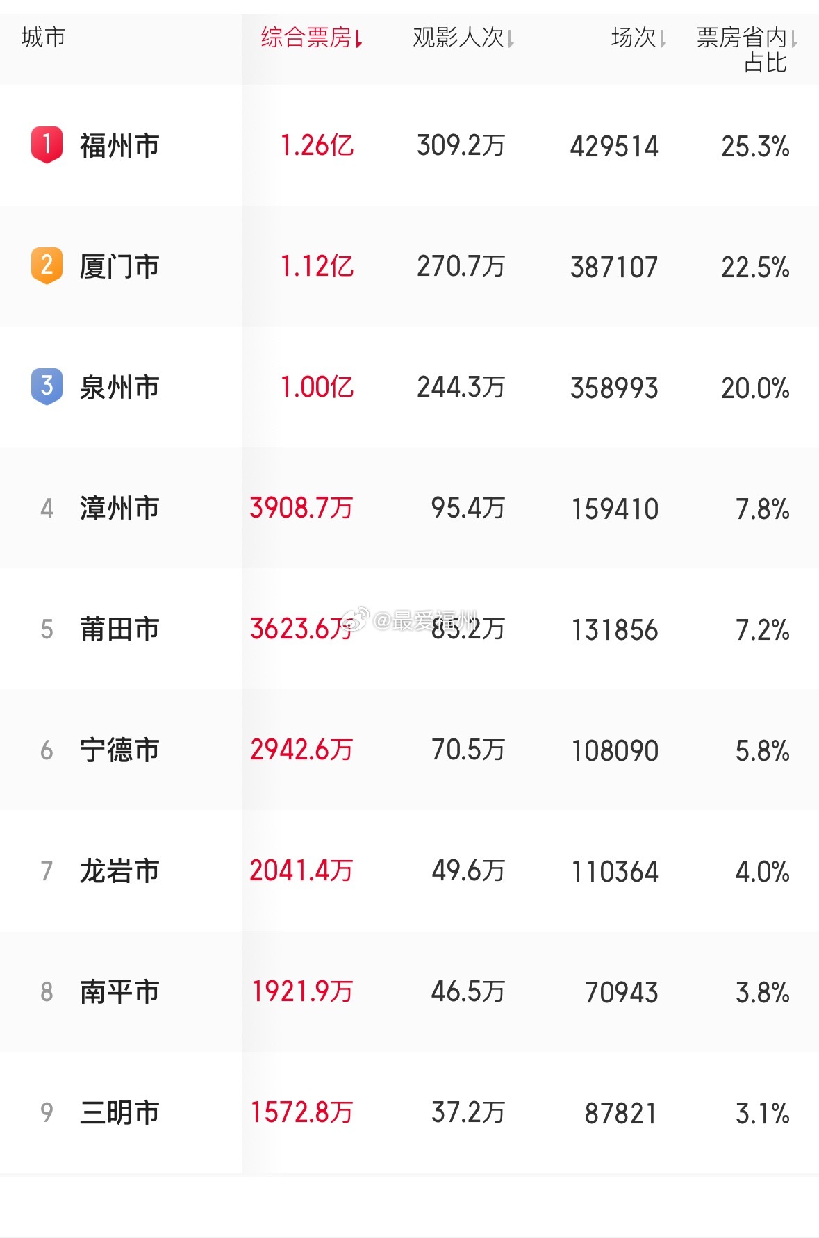 福厦泉今年的年度票房到今天都已破亿福州票房持续在全省领跑 