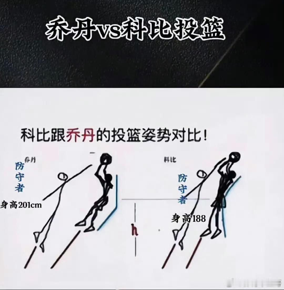 乔丹的后仰，你可以说：帅、稳定、厉害。但是用到美如画这个词，就只有科比！ ​​​