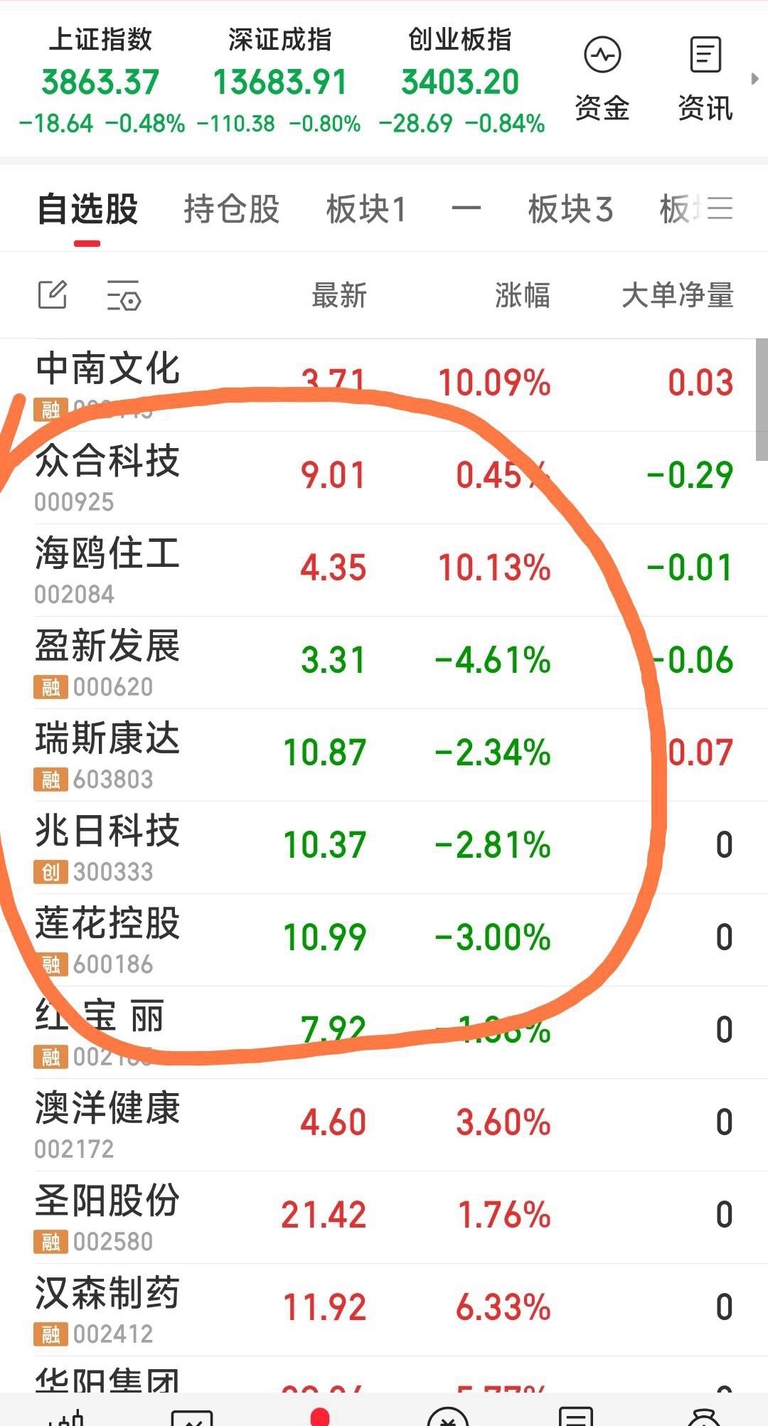 今日跟踪一览今日上车：海鸥住工，众合科技。今日加仓：盈新发展。 