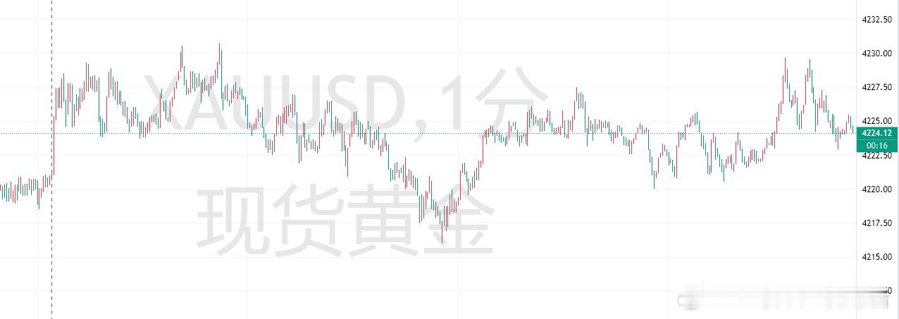 反复震荡行情，不建议进场，耐心等待市场给出新的信号！没有趋势贪那几点利润没必要，