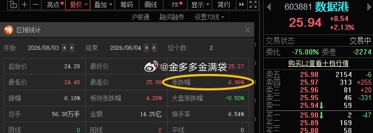 数据港603881📈T+1涨幅6.96%，轻仓的可止盈，买的多做减仓！ 