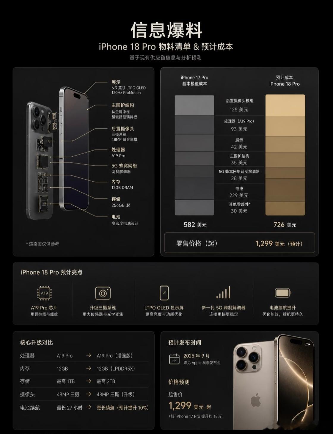 曝iPhone18Pro涨价成定局18Pro算不上大迭代，无非就是外观微调，芯片