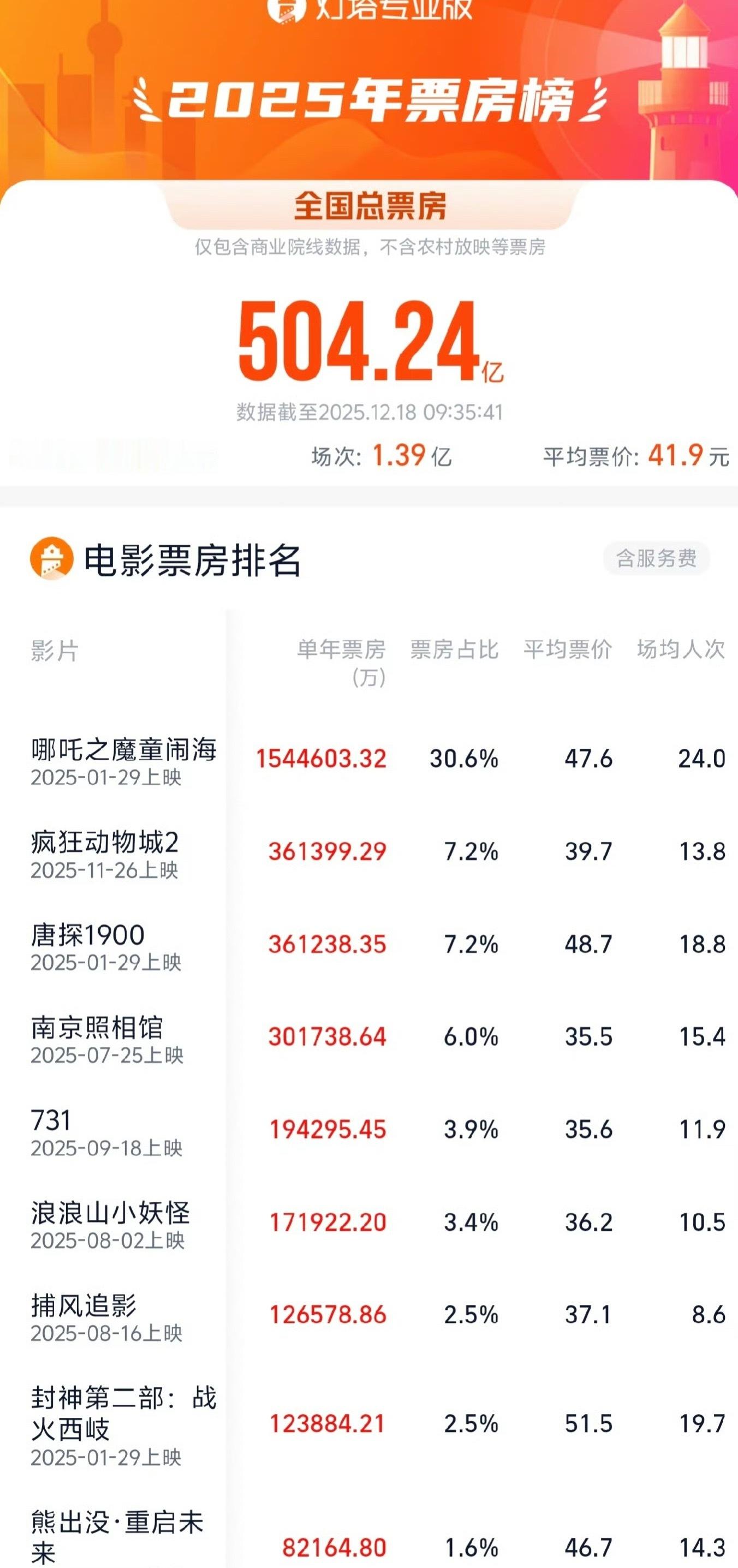 疯狂动物城2年度票房第二感觉比较好看，无论是故事情节还是画质都很棒 