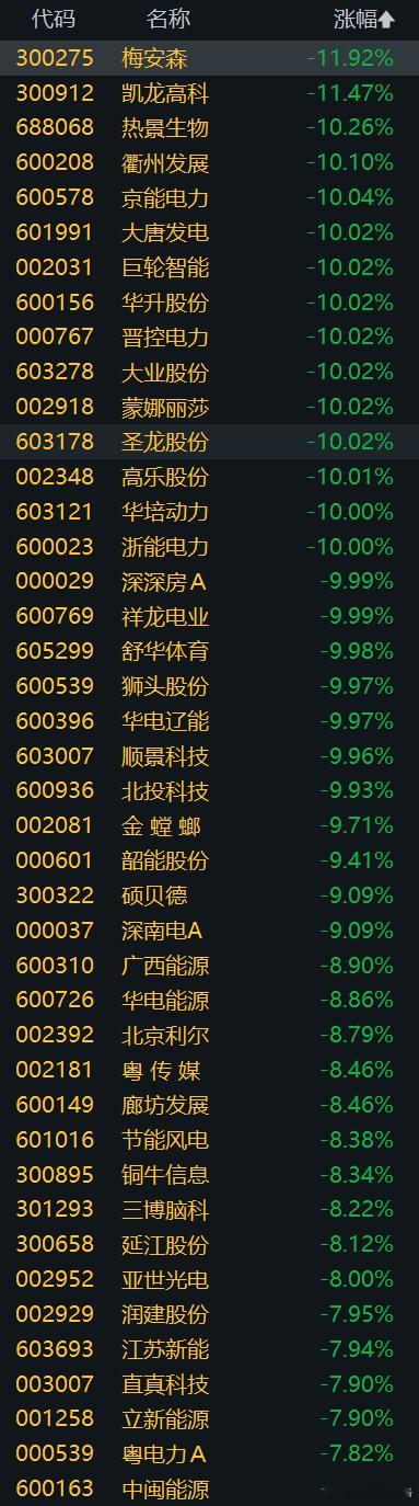 今天大跌的票也不少，冰火两重天 