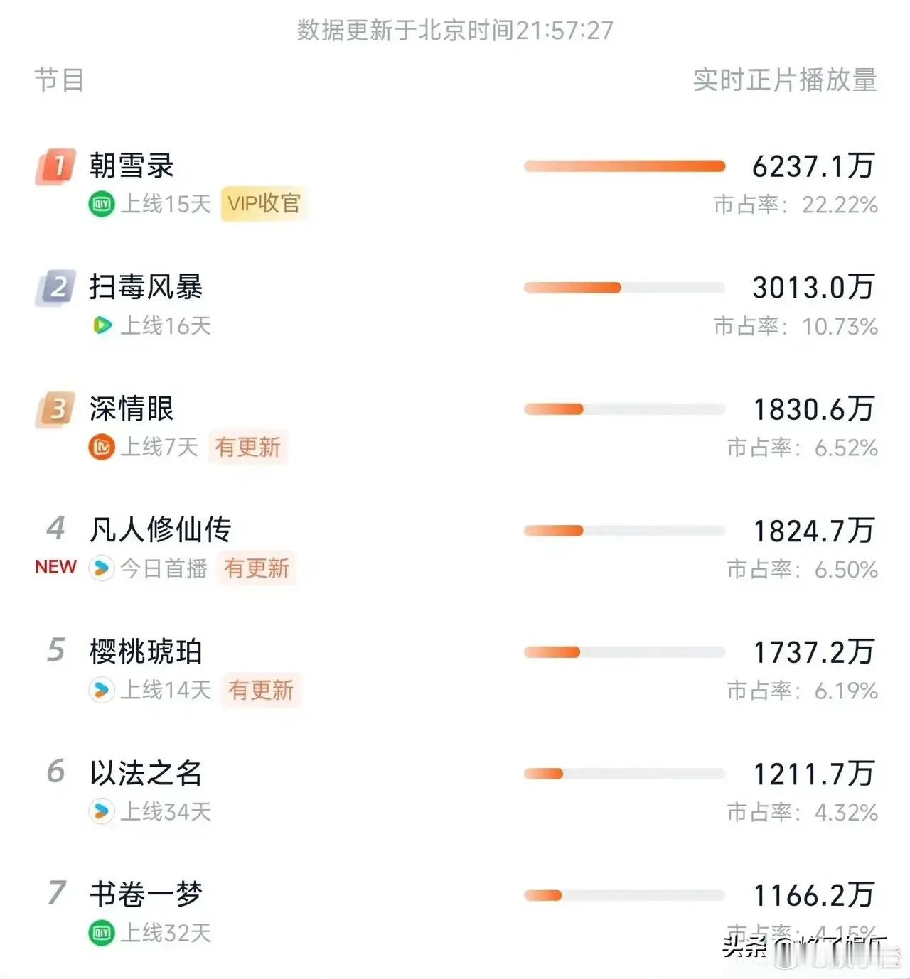 哇塞，《凡人修仙传》首日表现简直太亮眼，直接高开起飞啦！优酷这是又添了一员“猛将