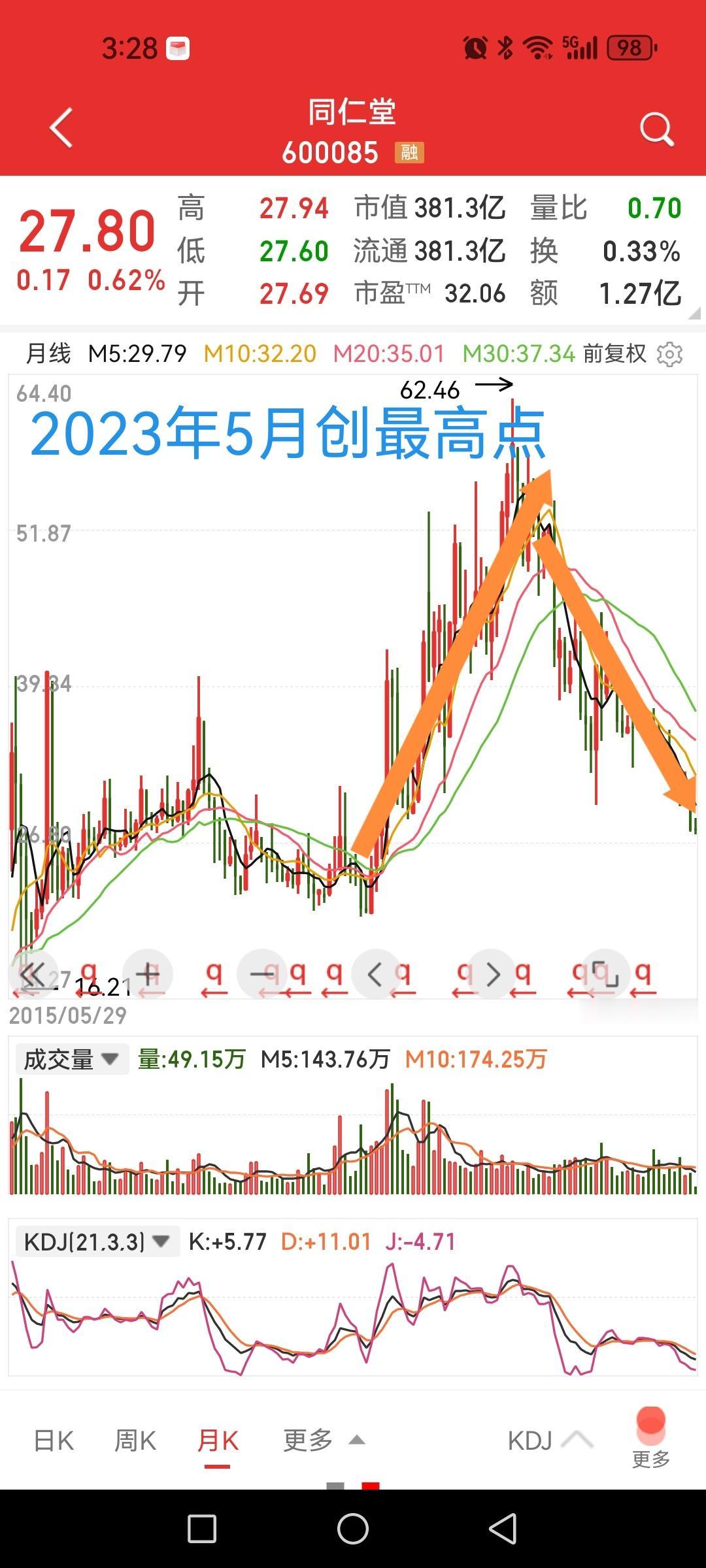 同仁堂被深套一点不冤枉，看看2009年以来的年K线就明白了。

如果以2009年