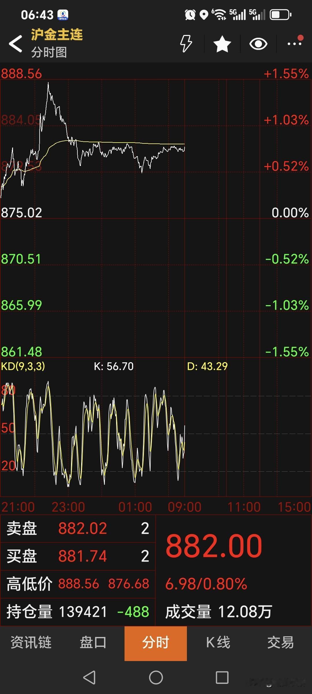 昨晚，
国内黄金期货
再度偏强运行。
主力合约停收于882元，
较上一日上涨6.