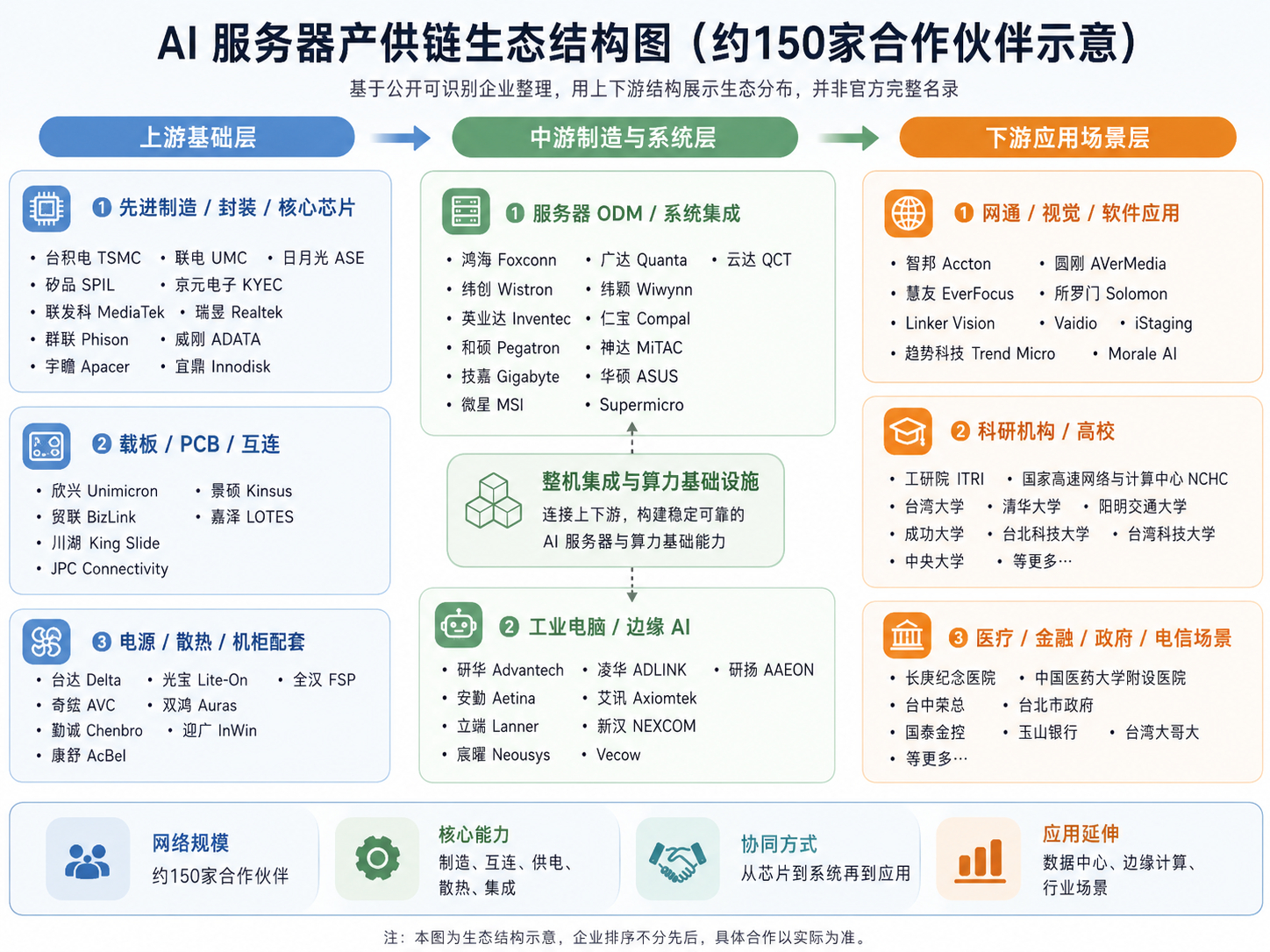 黄仁勋提到，英伟达已经在台湾地区与约150家供应链伙伴合作。这个数字不只是数量庞