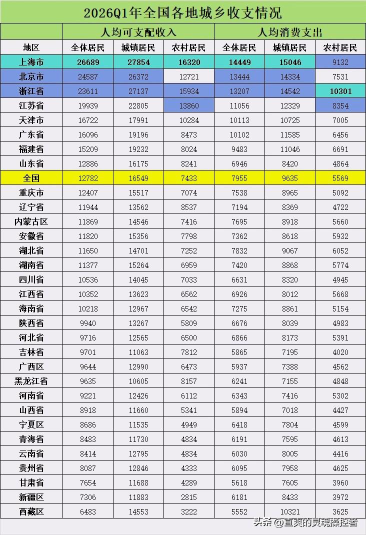 江苏农村收入消费双双超越北京，实力领跑全国

2026年一季度数据显示，江苏农村