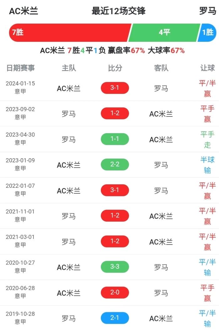 德罗西是2024年1月16号接任罗马主教练的，穆里尼奥下课前，罗马正好1-3输给