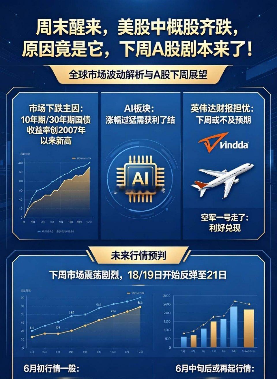 周6醒来,美股中概股齐跌,原因竟是它,下周A股剧本来了！①市场认为全球股市下跌原