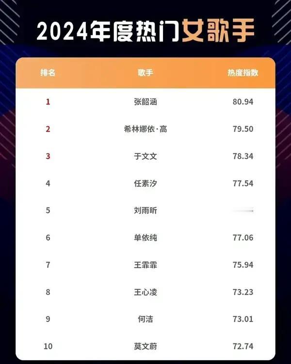 腾讯娱乐白皮书，2024热门女歌手排行榜前10名，竟然有何洁啊，还排在了莫文蔚前