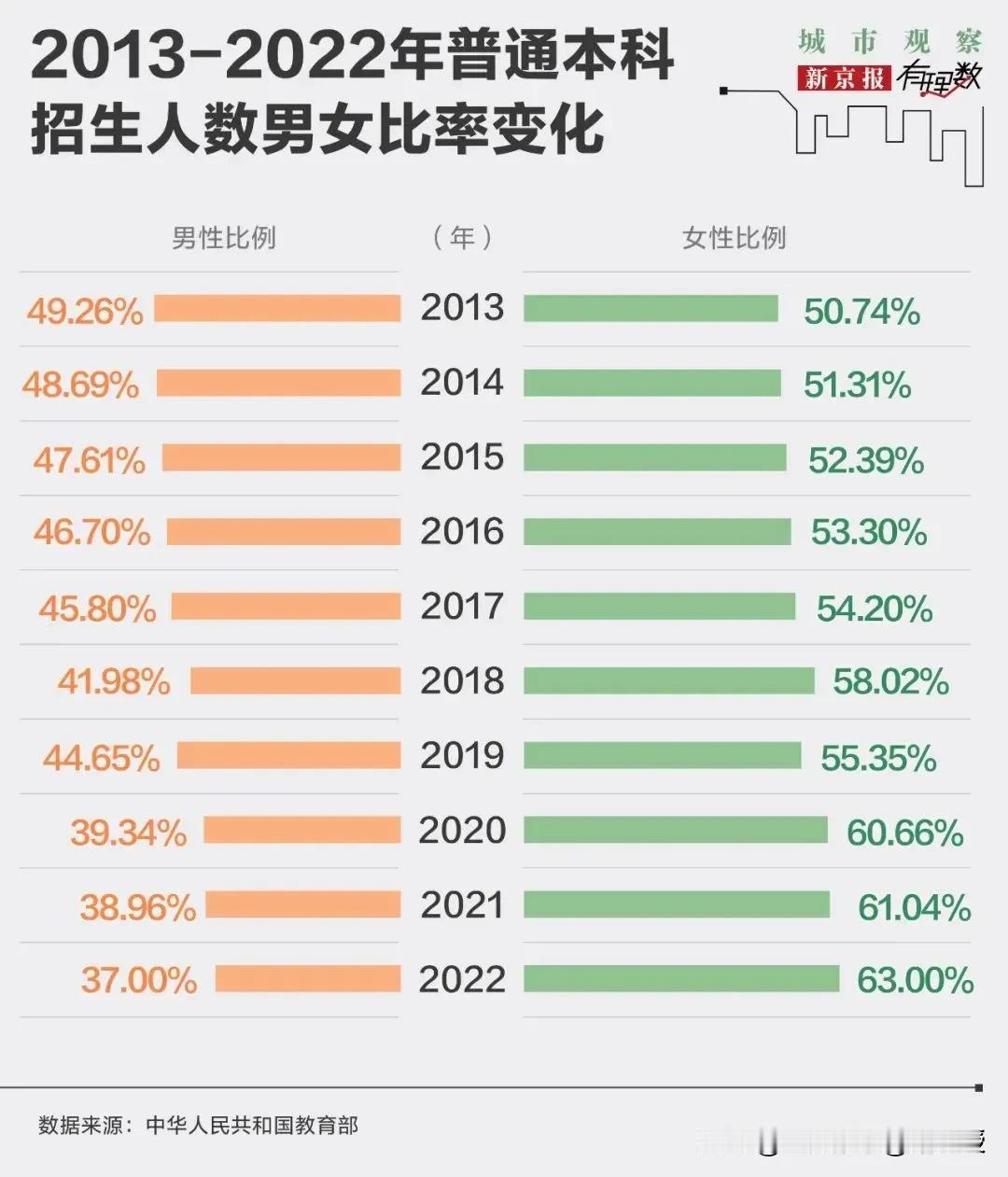 看《新京报》城市观察的下图，还是很惊叹，这十年里，本科招生人数男生下降了12%，
