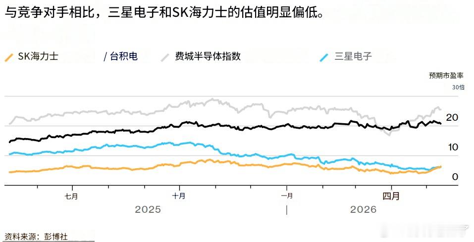 韩国内存两大巨头还在告诉市场，可以继续买。
