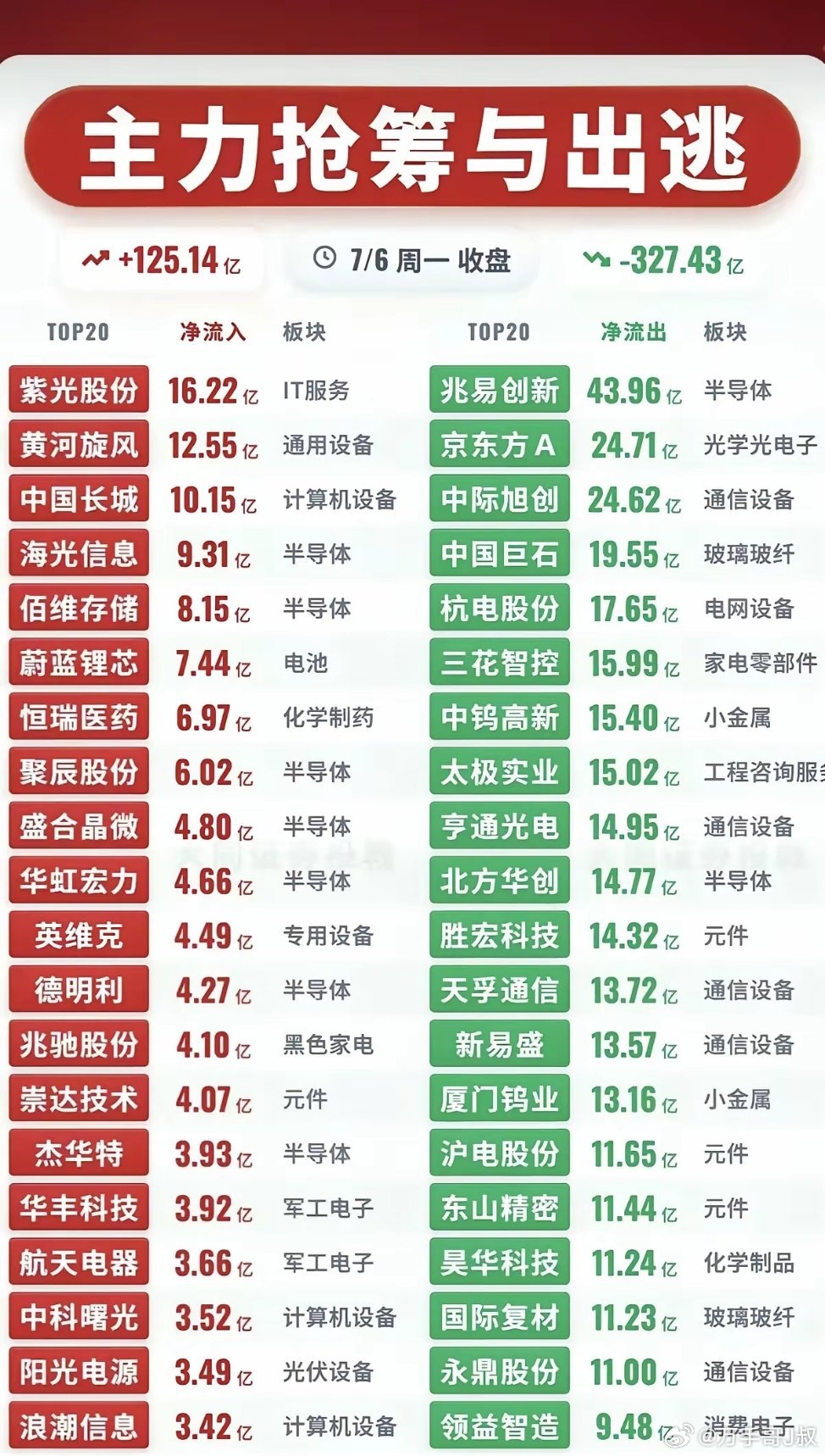 7月6日A股收盘，主力资金呈现明显分化格局，净流入榜单里IT服务、半导体、设备制