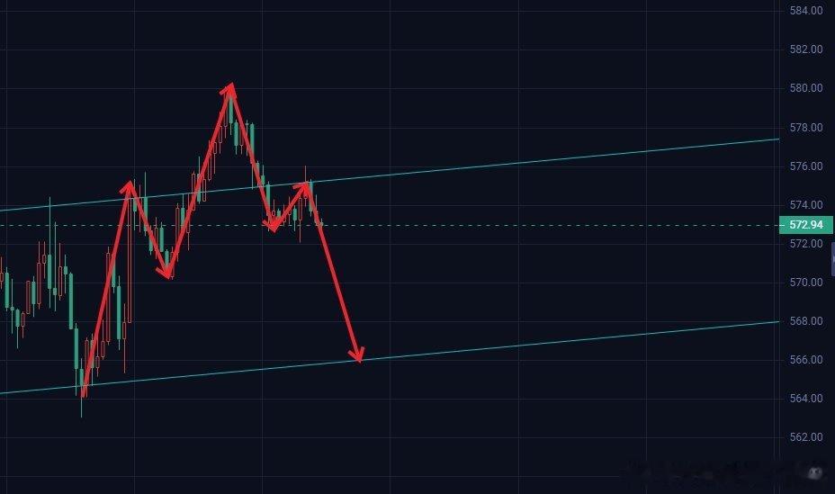 BNB（7.22）从当前K线走势可以清晰看到磐面走出经典头肩顶反转形态：左侧先走