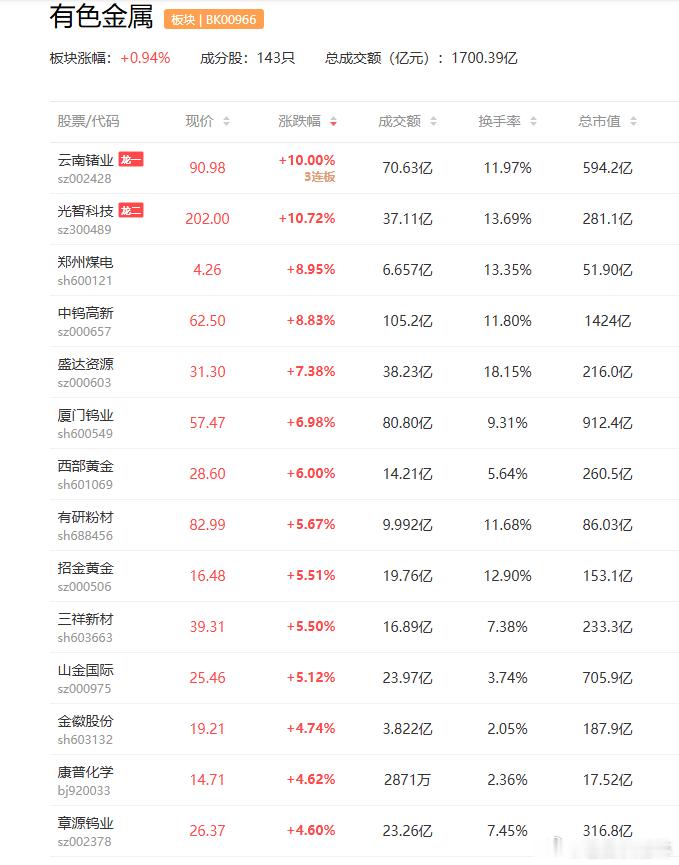 a股 昨晚，历史新高了昨晚，贵金属集体大涨，金、银、铜纷纷突破阶段新高。COME