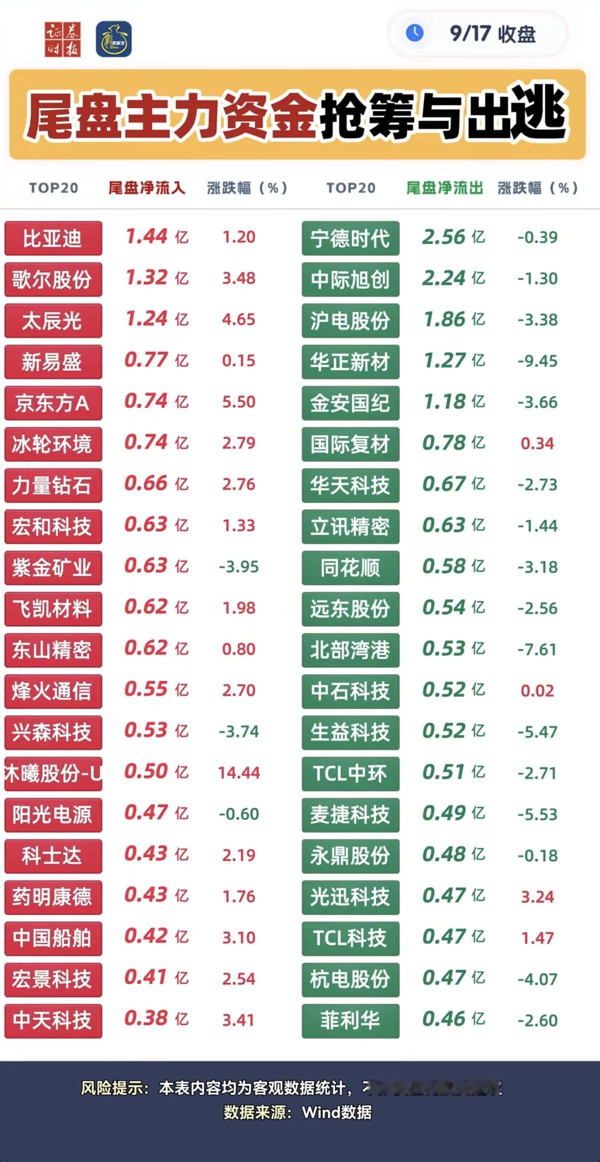 9.17周四  主力大资金+抢筹出逃榜TOP20!

资金抢筹：
汽车零部件、互