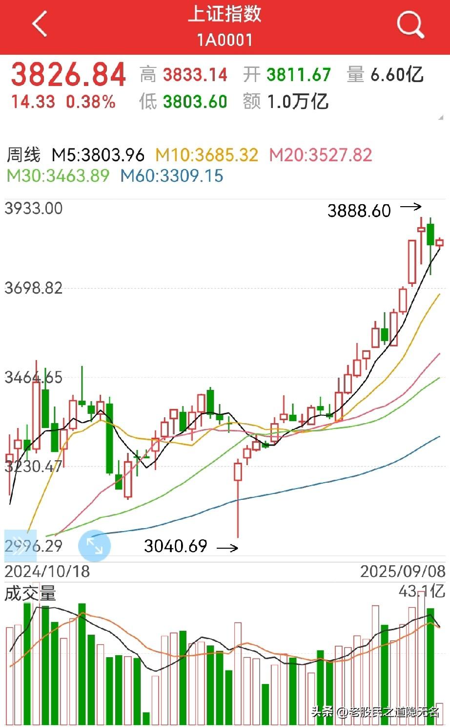 什么时候上4000点？
注意：策略有变…
老股民八月上旬一次策略调整，结果是非常