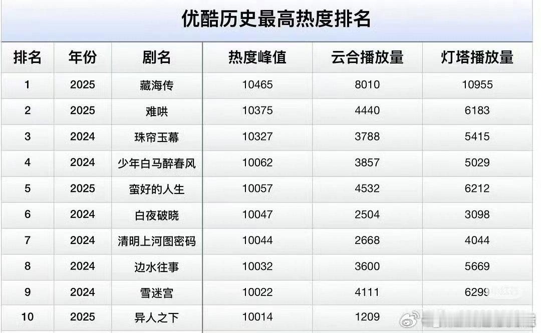 优酷历史最高热度和云合、灯塔排名，对比看，藏海传在倍杀[收到] 建议加上酷云[奶