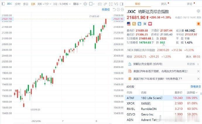 【美股三大指数收盘均涨超1% 纳指、标普500指数均创历史新高】美股高开高走，三