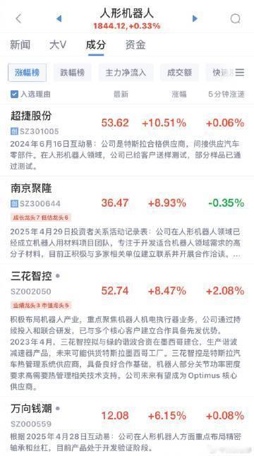 【机器人概念再度拉升 三花智控触及涨停再创新高 】三花智控总市值逼近2000亿 