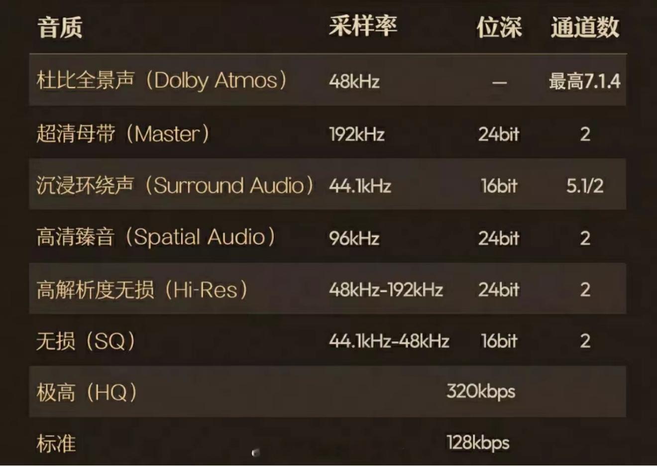 母带和空间音频是两种技术方向，前者强调音质的高保真即声音的原始细节，后者强调空间