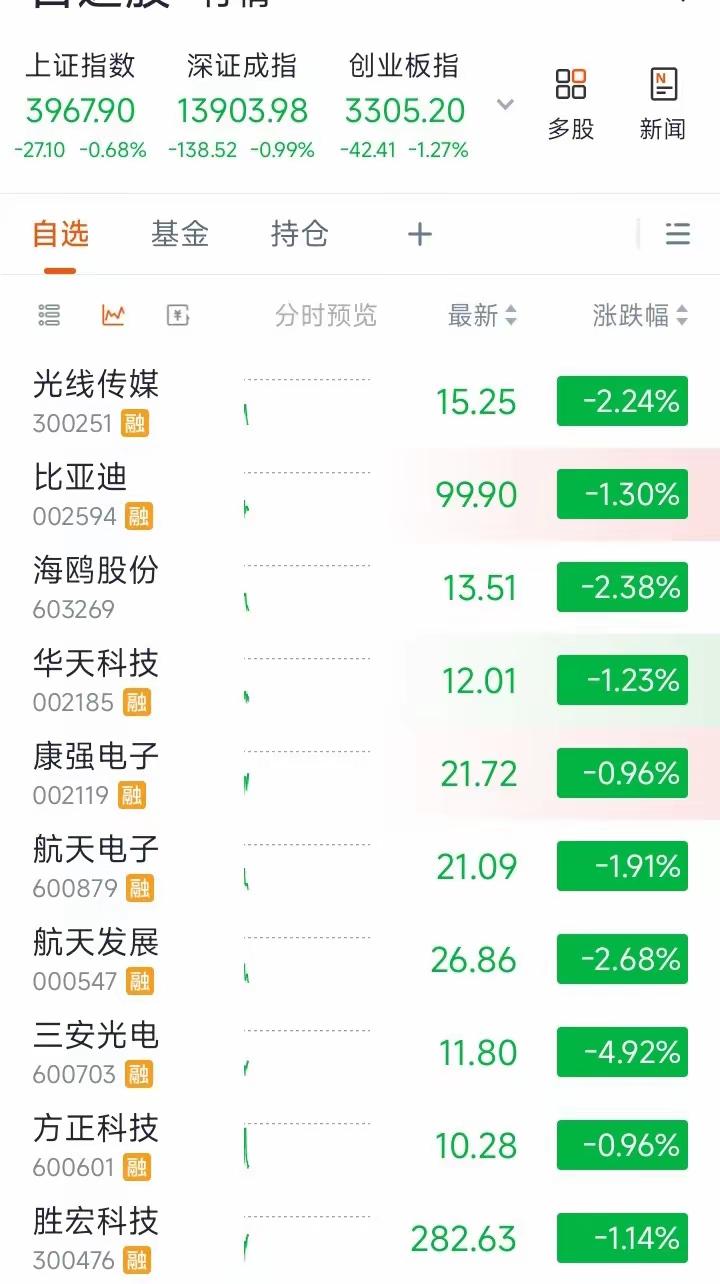 大盘今天这低开，真是把“反套路”玩明白了。
 
本来好多人等着高开跑路，结果直接