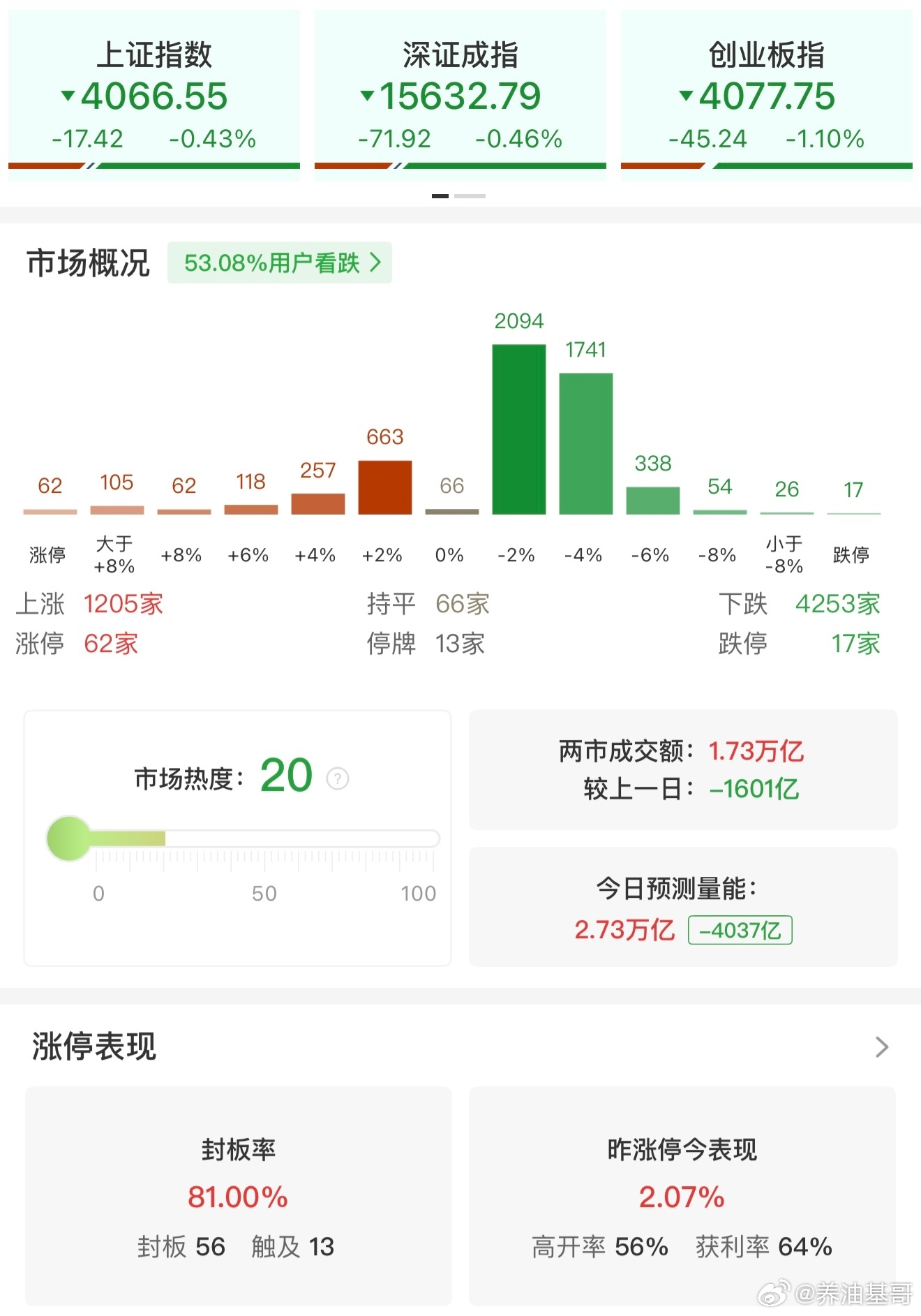 a股 【午评：创业板指半日跌超1% 煤炭、芯片产业链逆势走强】6月4日电，市场早
