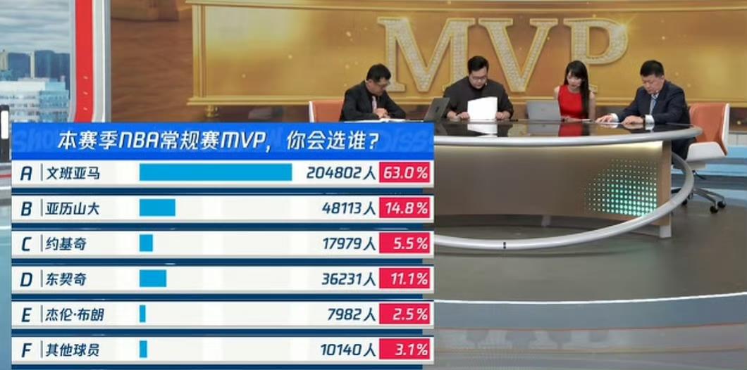 腾讯网友发起本赛季常规赛MVP投票，文班亚马以63%的票数占据压倒性优势，领先其