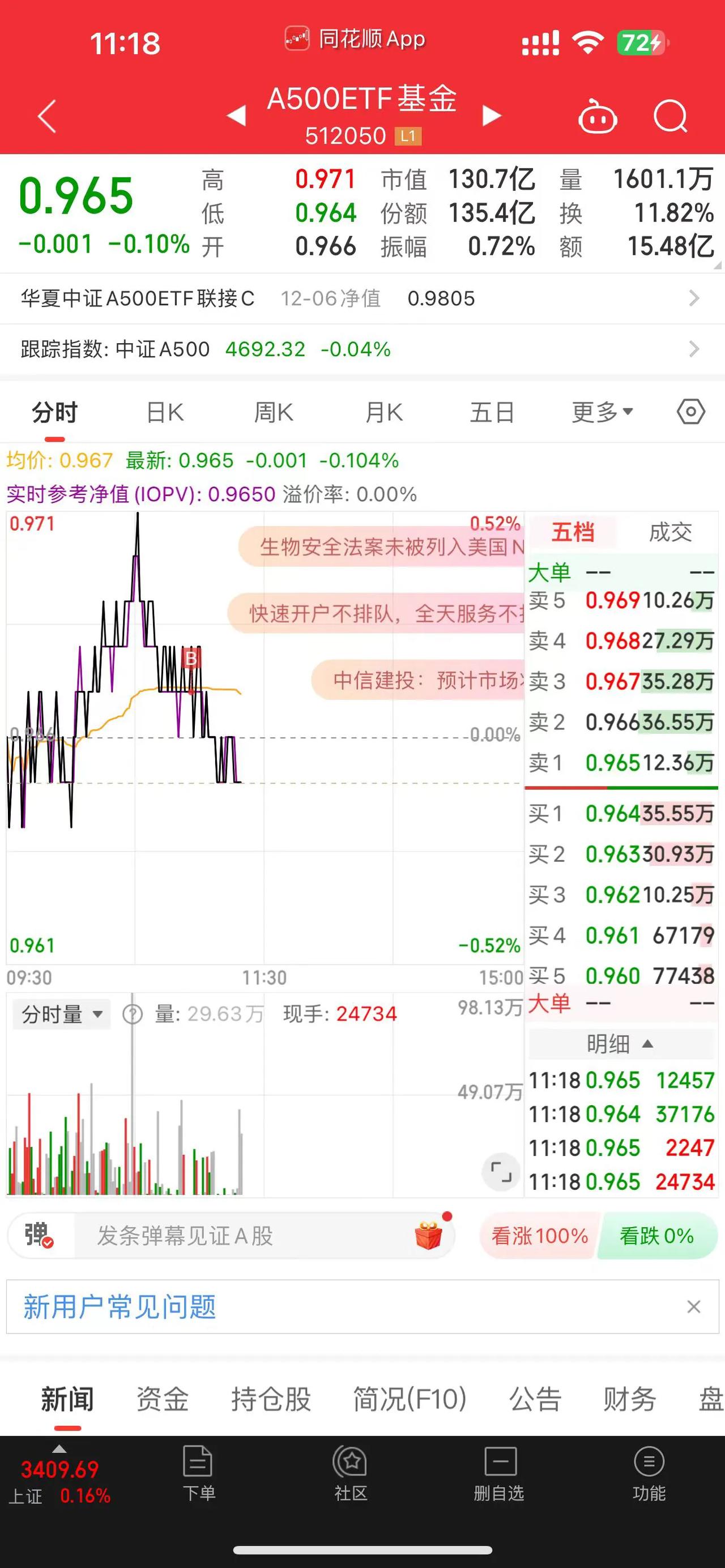 最近A股市场行情持续回暖，宽基ETF成为了市场追捧的对象。与其投资股票，还不如投