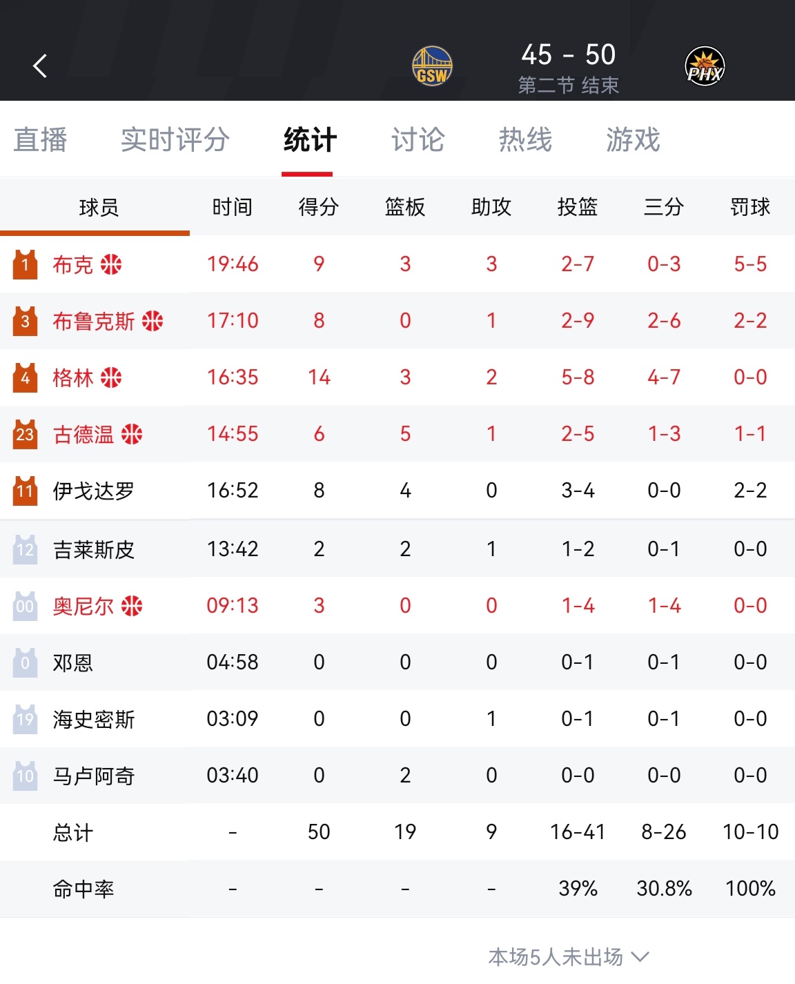 勇士半场落后太阳5分，最多曾落后18分。第二节勇士30分，太阳17分勇士vs太阳