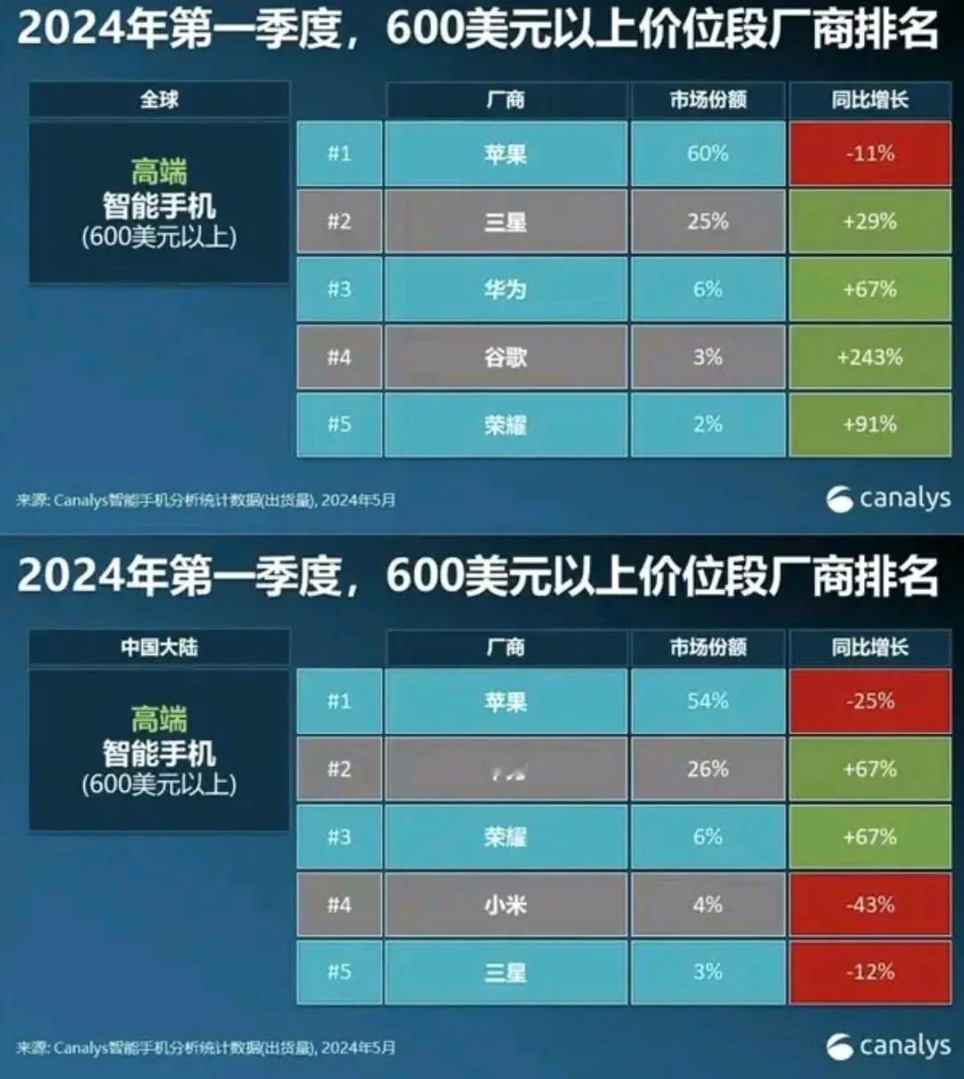 其实荣耀还是挺厉害的，之前还在华为时，巅峰销量都快干都市场一半了，如今离开华为才