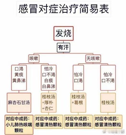 感冒对症用药表！ 