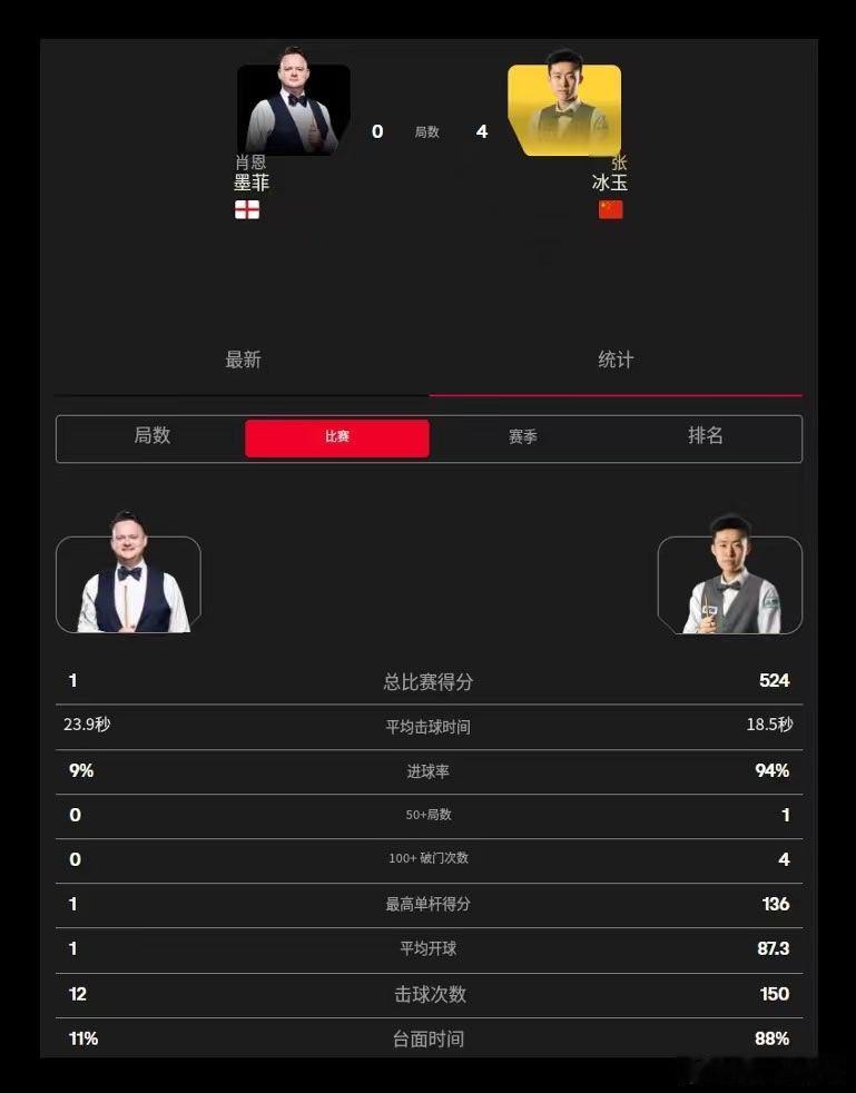 肖恩墨菲:一场精彩表演，赛值得观看……2026威尔士公开赛64进32，常冰玉4: